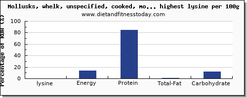 lysine and nutrition facts in fish and shellfish per 100g